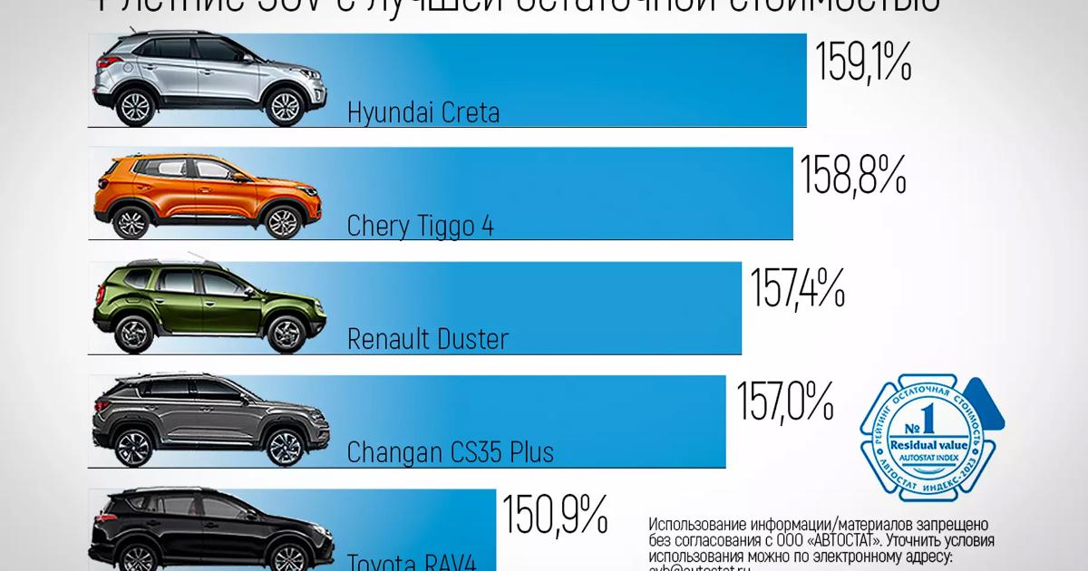 Амортизация Toyota RAV4 и Honda CR-V на вторичном рынке зависит от поколения, спроса, пробега и понятности гибридной силовой установки